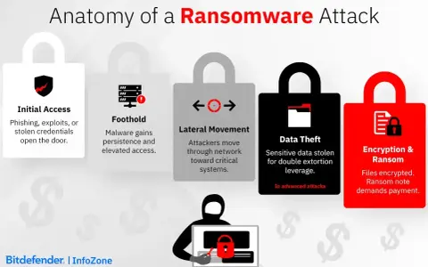 Anatomy of a ransomware attack, showing stages like Initial Access, Foothold, Lateral Movement, Data Theft, and Encryption & Ransom.