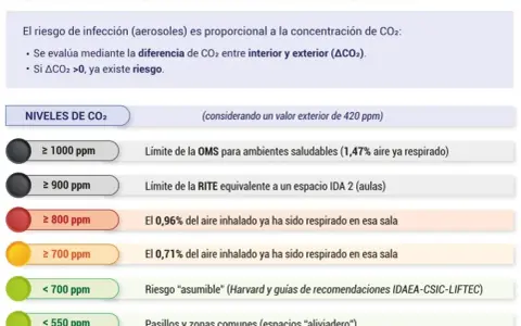 Tabla de niveles de CO2 (ppm) y su relación con el riesgo de infección. Indica límites de la OMS y RITE, y el porcentaje de aire ya respirado.