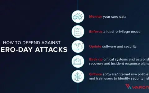 Schutz vor Zero-Day-Exploits: Daten überwachen, Berechtigungen einschränken, Updates, Backups und Schulungen.
