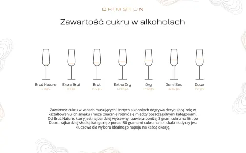 Siedem kieliszków prezentuje zawartość cukru w alkoholach, od wytrawnego Brut Nature (0-3 g/L) po słodkie Doux (50+ g/L).