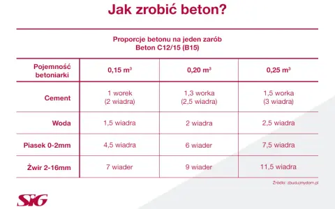 Betoniarka 250l: Ile cementu na beton B20 i B25? Gotowe przepisy