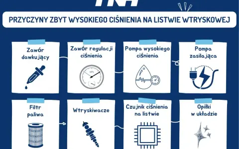 Przyczyny zbyt wysokiego ciśnienia paliwa objawy: zawór dawkujący, regulacji ciśnienia, pompa, filtr, wtryskiwacze, czujnik, opiłki.