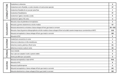 Tabella sezione diametro cavi elettrici: conduttori, isolamenti, schermi e guaine con relative descrizioni e codici.