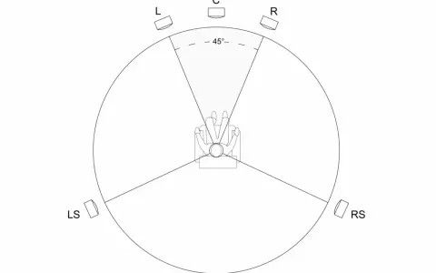 Schemat rozmieszczenia głośników 5.1: centralny (C), lewy (L), prawy (R), lewy surround (LS) i prawy surround (RS) wokół słuchacza.