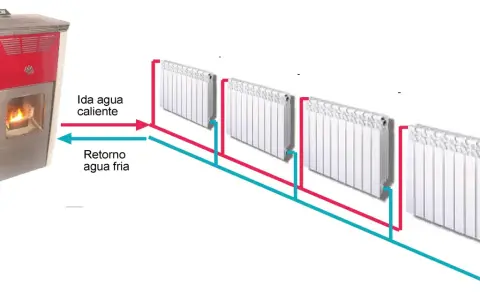 Diagrama ilustra cómo funciona un radiador de agua: caldera calienta agua, que circula por tuberías rojas a los radiadores, y retorna fría por tuberías azules.