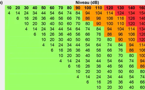 Tableau montrant le niveau sonore en décibels (dB) en fonction de la distance. Par exemple, à 50 mètres, le niveau peut être de 46 dB.