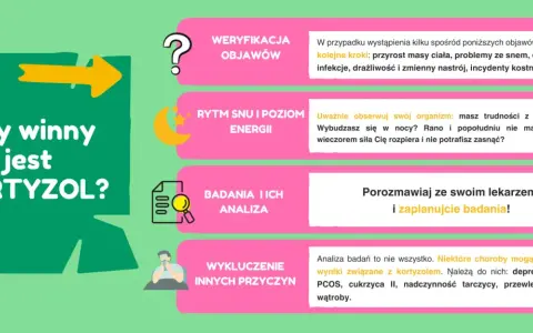 Grafika podpowiada, jak obniżyć kortyzol: weryfikacja objawów, rytm snu, badania i analiza, wykluczenie innych przyczyn.