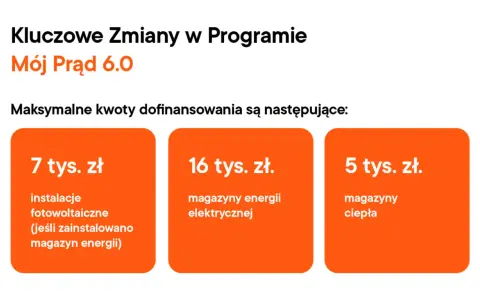 Mój Prąd 6.0: 7 tys. zł na fotowoltaikę z magazynem energii, 16 tys. zł na magazyny energii elektrycznej, 5 tys. zł na magazyny ciepła.