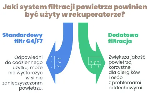 Standardowy filtr G4/F7 w rekuperatorze może nie wystarczyć w zanieczyszczonym powietrzu. Dodatkowa filtracja poprawia jakość powietrza, co jest ważne dla alergików. Pamiętaj o regularnej wymianie filtra powietrza.