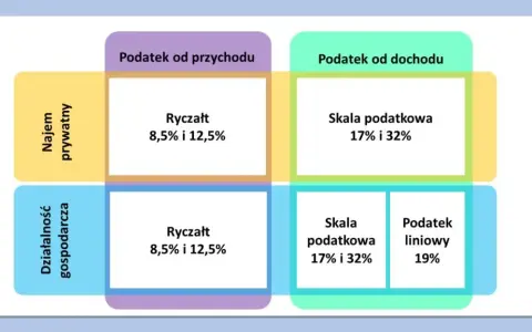 Jak legalnie obniżyć podatek od najmu? Kluczowe zasady ryczałtu