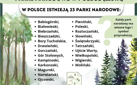 W Polsce istnieją 23 parki narodowe. Lista obejmuje m.in. Babiogórski, Białowieski, Biebrzański, Bieszczadzki.