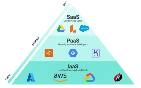 Pyramide illustrant la définition du cloud : SaaS (utilisateurs finaux), PaaS (développeurs), IaaS (architectes IT). Plus de contrôle en bas, moins en haut.