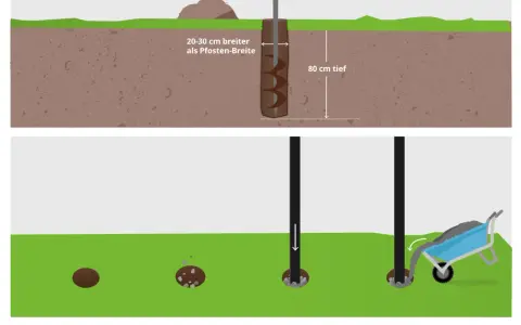 Schritt-für-Schritt-Anleitung zur doppelstabmattenzaun montage: Erstellen von 80 cm tiefen Löchern mit einem Erdbohrer und Einsetzen der Pfosten.