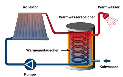 Schema einer Solarthermieanlage: Kollektor erwärmt Wasser im Speicher, das dann als Warmwasser zur Verfügung steht. Eine Gasheizung kann dies ergänzen.