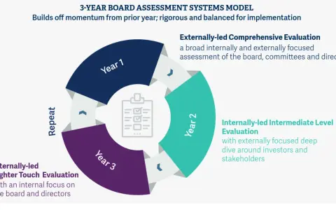 A 3-year board assessment systems model showing a cyclical process of evaluations: externally-led comprehensive, internally-led intermediate, and internally-led lighter touch.