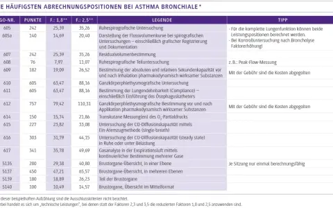 Tabelle mit Abrechnungspositionen bei Asthma bronchiale, die auch im Alter relevant sind.