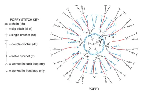 Esquemas de puntos de ganchillo para el punto "Poppy". Incluye símbolos para cadeneta, punto raso, punto bajo, punto alto y punto vareta.