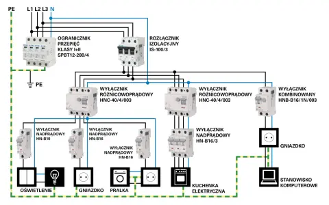 Schemat instalacji elektrycznej z zabezpieczeniami, wyłącznikami i odbiornikami: oświetlenie, gniazdka, pralka, kuchenka, komputer.