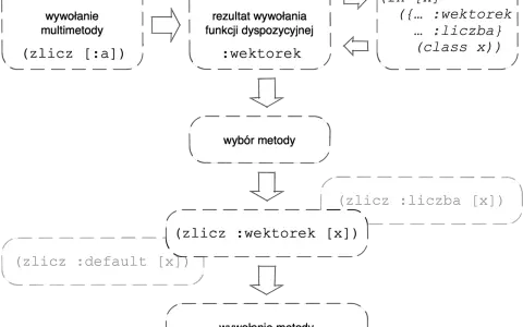 Schemat wywołania multimethod w Java. Określa wybór metody na podstawie typu argumentu, np. wektorek lub liczba.