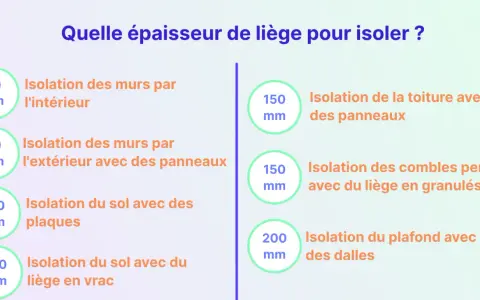 Tableau comparatif des épaisseurs d'isolation en liège pour murs intérieurs, extérieurs, sols, toitures et combles.