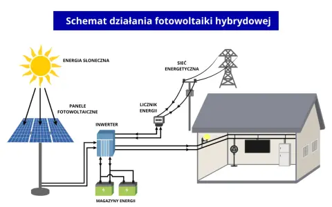 Schemat hybrydowej fotowoltaiki: panele słoneczne, inwerter, magazyny energii, dom i sieć energetyczna pokazują współpracę fotowoltaiki z agregatem prądotwórczym.
