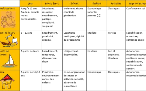 Tableau comparatif des options d'accueil pour enfants selon l'âge. Réglementation sur le nombre de chambre en fonction de l'âge non spécifiée.