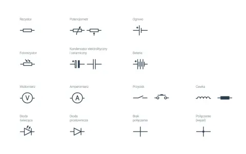 Rysunek kreskowy przedstawia symbole elementów elektrycznych: rezystor, potencjometr, ogniwo, fotorezystor, kondensator, bateria, woltomierz, amperomierz, przycisk, cewka, dioda świecąca, dioda prostownicza, brak połączenia i połączenie (węzeł).