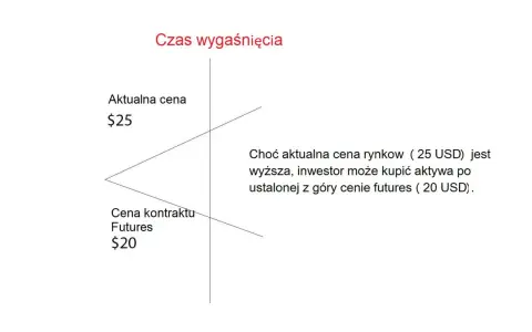 Ilustracja pokazuje, że mimo aktualnej ceny rynkowej 25 USD, inwestor może kupić aktywa po ustalonej z góry cenie futures 20 USD, co jest kluczowe w strategiach z kontraktami terminowymi.