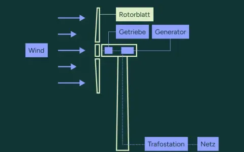 Schema einer Windkraftanlage: Wind treibt Rotorblätter an, die über Getriebe und Generator Energie erzeugen, welche dann zur Trafostation und ins Netz geleitet wird.