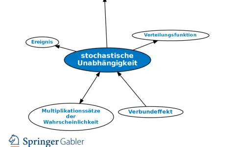 Diagramm zeigt stochastische Unabhängigkeit, verbunden mit Ereignis, Wahrscheinlichkeit, Verteilungsfunktion, Multiplikationssätzen und Verbundeneffekt.