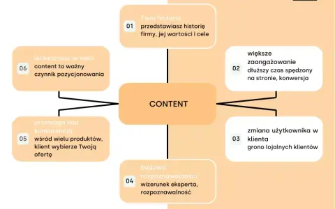 Content marketing: klucz do sukcesu w erze świadomego klienta.