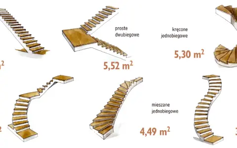 Ilustracje różnych typów schodów, w tym jak obliczyć schody zabiegowe. Pokazano schody proste, kręcone i mieszane z podanymi wymiarami.