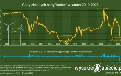 Certyfikaty emisji CO2: Rozszyfruj, dlaczego prąd drożeje