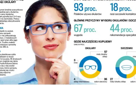 Vision Express czy Lynx Optique? Porównanie: Który optyk dla Ciebie?