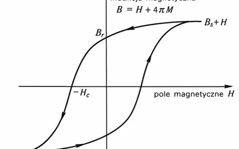 Wykres histerezy magnetycznej, pokazujący zależność indukcji od pola magnetycznego. Widać pętlę histerezy z punktami Br i -Hc.