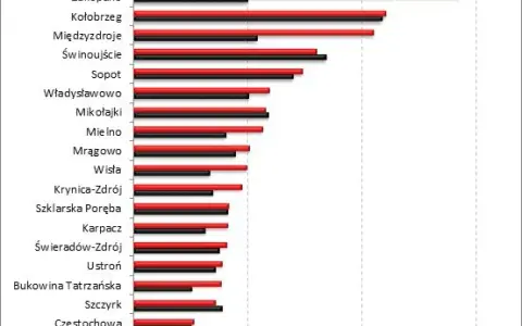 Ile kosztuje nocleg w Zakopanem? Poradnik: ceny i jak oszczędzić