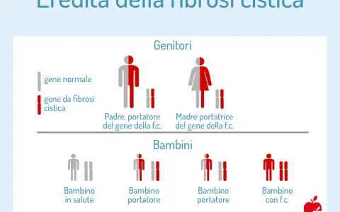 Schema sull'eredità della fibrosi cistica. Mostra genitori portatori sani e i possibili esiti per i bambini, inclusa la fibrosi cistica atipica.