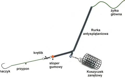 Schemat zestawu wędkarskiego z haczykiem, przyponem, krętlikiem, stoperem gumowym, rurką antysplątaniową i koszyczkiem zanętowym.