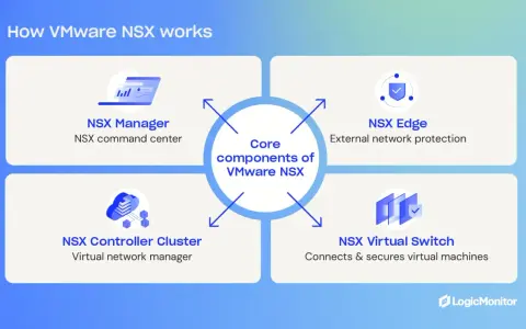 Diagram showing how VMware NSX works, detailing its core components: NSX Manager, NSX Edge, NSX Controller Cluster, and NSX Virtual Switch.