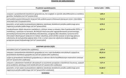 Tabela z podatkiem od nieruchomości: grunty, budynki, budowle i ich stawki dla Gminy Lubin na 2026 r.