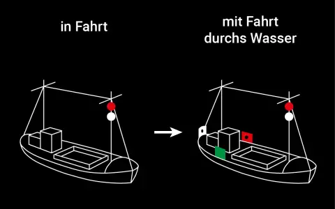 Schiffssignale: links "in Fahrt", rechts "mit Fahrt durchs Wasser" mit roten und grünen Lichtern.