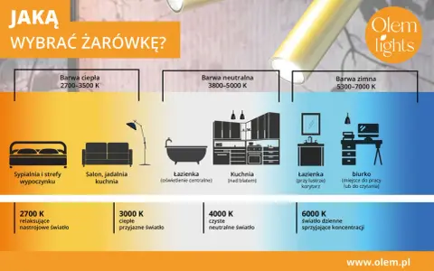 Poradnik wyboru barwy światła słonecznego: od ciepłej do zimnej, z przykładami zastosowań w domu i biurze.
