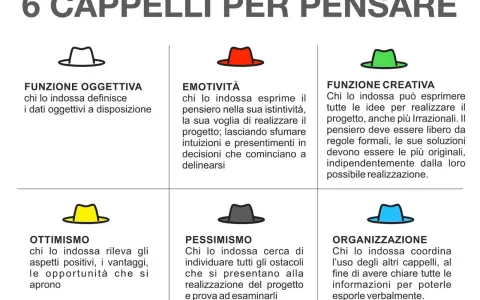 Sei cappelli per pensare: esempio pratico. Descrive le sei funzioni (oggettiva, emotività, creativa, ottimismo, pessimismo, organizzazione) per un approccio completo.