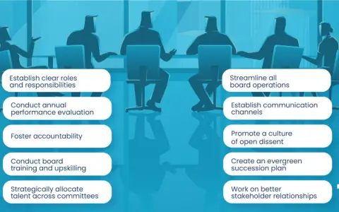 Infographic illustrating 10 governance best practices for effective board operations, from clear roles to stakeholder relations.