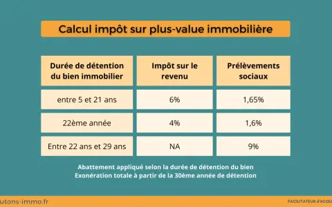 Tableau du calcul impôt vente résidence secondaire : taux d'imposition sur la plus-value selon la durée de détention du bien immobilier.