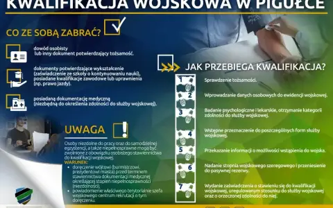 Informacje o kwalifikacji wojskowej: co zabrać, jak przebiega i kto może być zwolniony. Centralne Wojskowe Centrum Rekrutacji zaprasza.