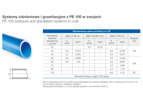 Jaka rura do przyłącza wody? Niebieska rura PE 100 z tabeli, np. SDR 11 PN 16, średnica 32 mm, grubość 3,0 mm.