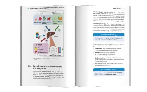 Schemat przedstawia interakcje leków z enzymami wątrobowymi, np. Vitacon.