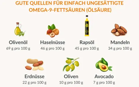 Gute Quellen für gesunde Fette: Olivenöl, Haselnüsse, Rapsöl, Mandeln, Erdnüsse, Oliven und Avocado.