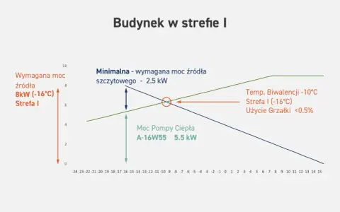 Jak obliczyć zapotrzebowanie na moc cieplną budynku w kW bez błędów